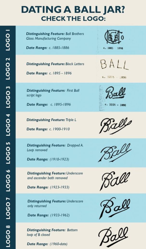 Dating a Ball Jar (Illustration from Karen M. Vincent's webpage article, link below).    NOTE:  Nearly all "BALL PERFECT MASON" jars are lettered with either LOGO 5,  LOGO 6,  or LOGO 7 variants!  